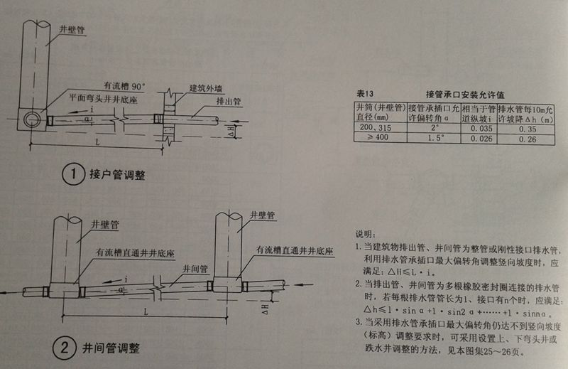 塑料檢查井豎向標(biāo)高及坡度調(diào)整(一)