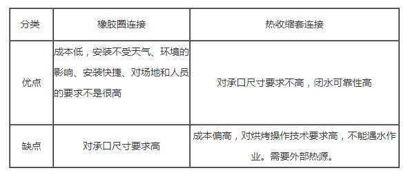 簡(jiǎn)析塑料檢查井橡膠圈連接和熱收縮套連接的優(yōu)缺點(diǎn)