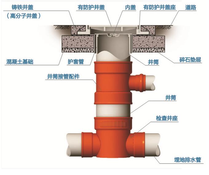 塑料檢查井能有效防止地面塌陷造成污水滲透、地下水污染等